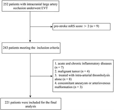 Neutrophil Count, Intracranial Atherosclerotic Stenosis, and Prognosis of Ischemic Stroke After Endovascular Treatment: A Mediation Analysis